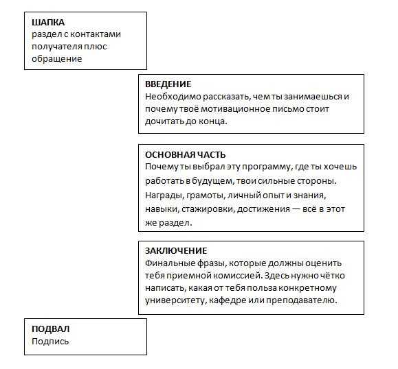 Как написать мотивационное письмо для учёбы за границей