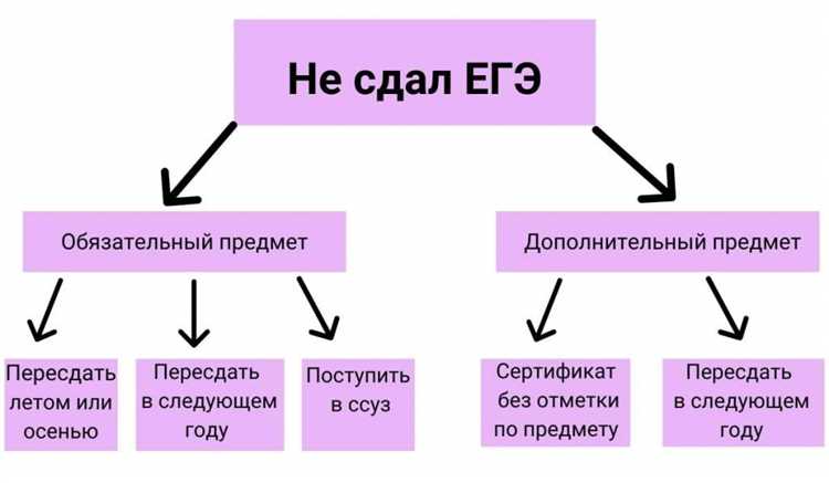 Способы быстрого решения экзаменационных задач