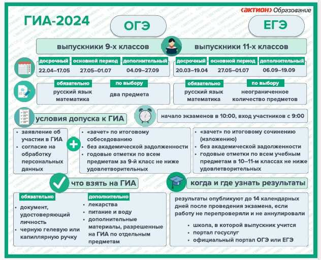 Организация групповой подготовки к экзаменам