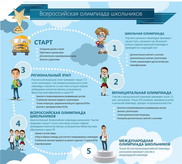 Советы по победе в олимпиадах от опытных участников