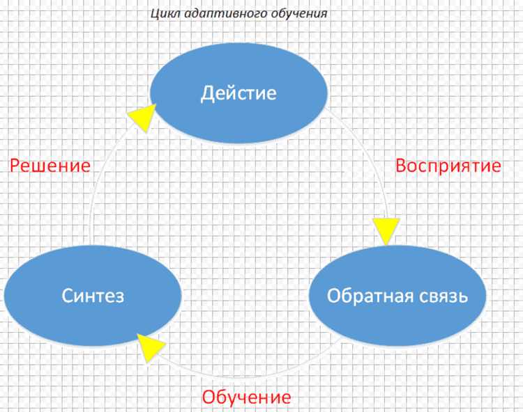 Адаптивное обучение с технологиями: практическое руководство
