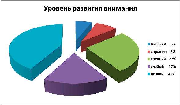 Дифференцированный подход в обучении для всех учеников