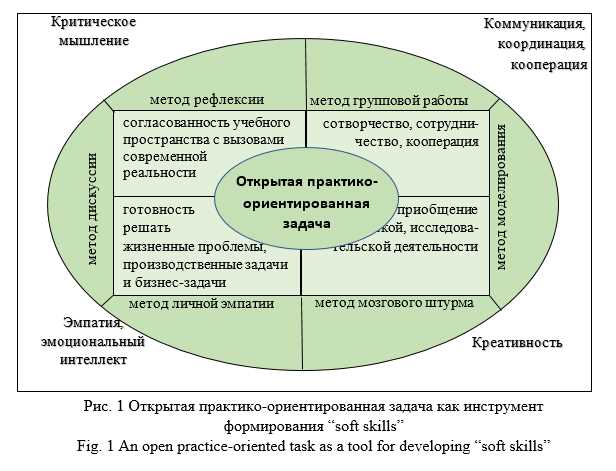 Практико-ориентированный подход на уроках как применять