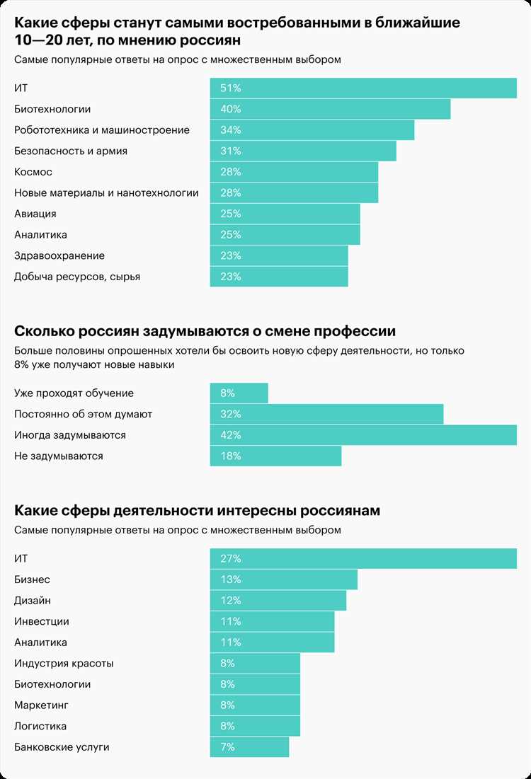 Как стать востребованным специалистом будущего