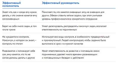 Качества хорошего лидера и диктатора сравнение