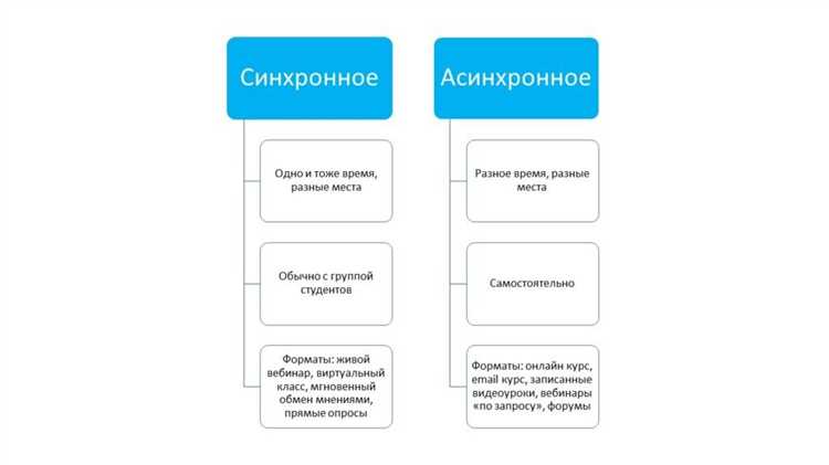 Платформы для организации дистанционного обучения