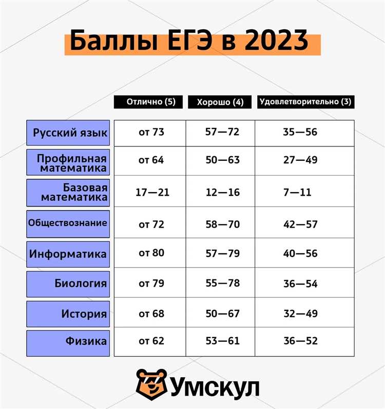Лучшие приложения для подготовки к экзаменам