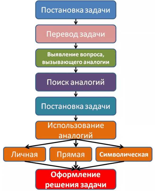 Способы облегчить детям запоминание информации