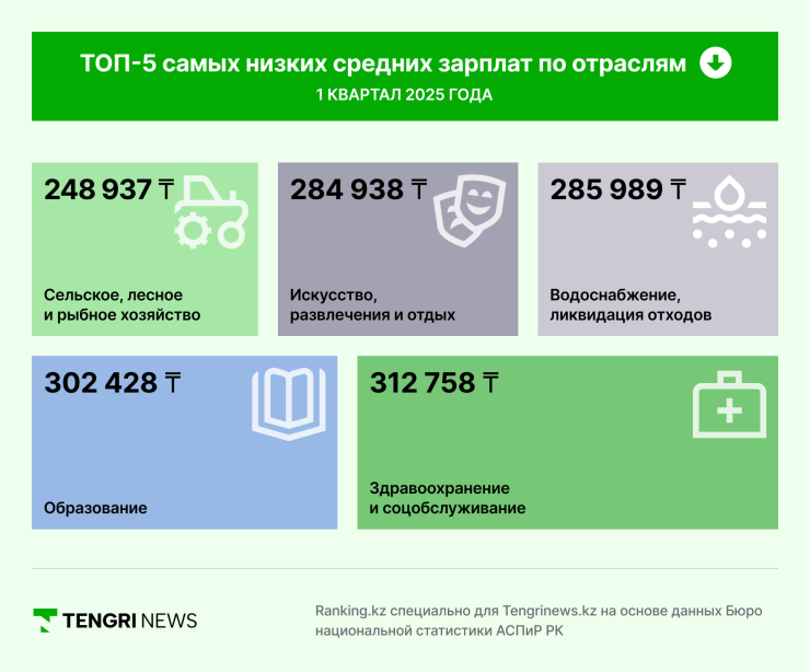 Инфографика: ТОП-5 самых низких средних зарплат по отраслям, I квартал 2025 года