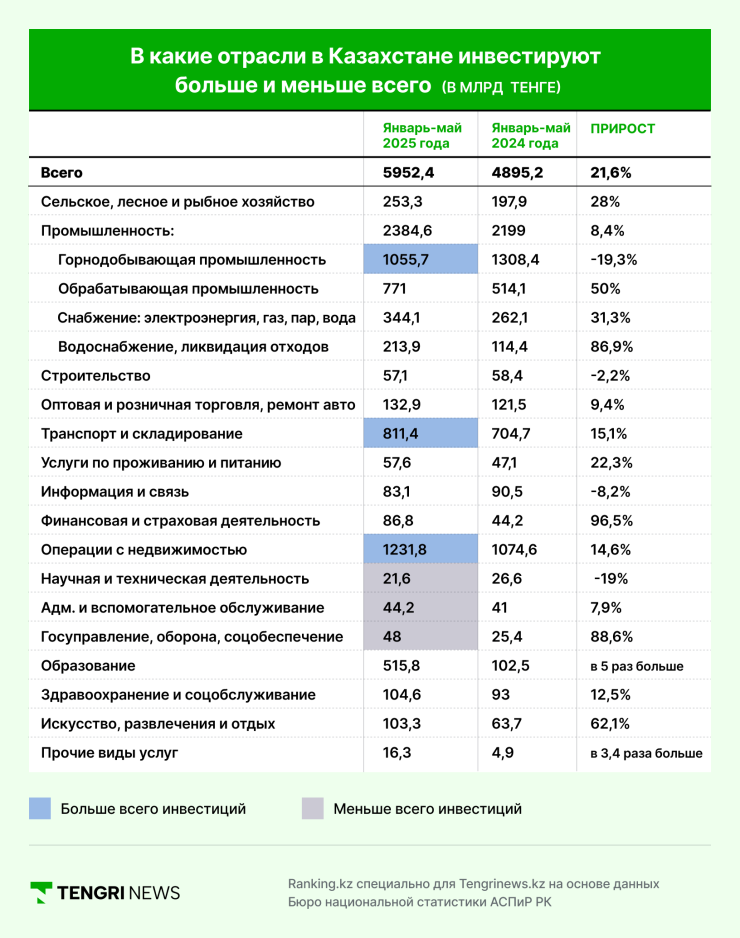 Инфографика: В какие отрасли в Казахстане инвестируют больше и меньше всего