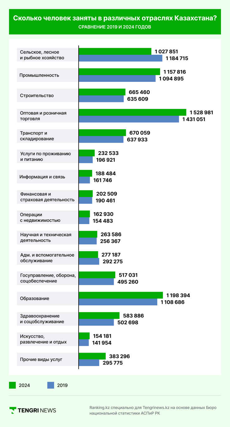 Инфографика: Сколько человек заняты в различных отраслях Казахстана? Сравнение 2019 и 2024 годов