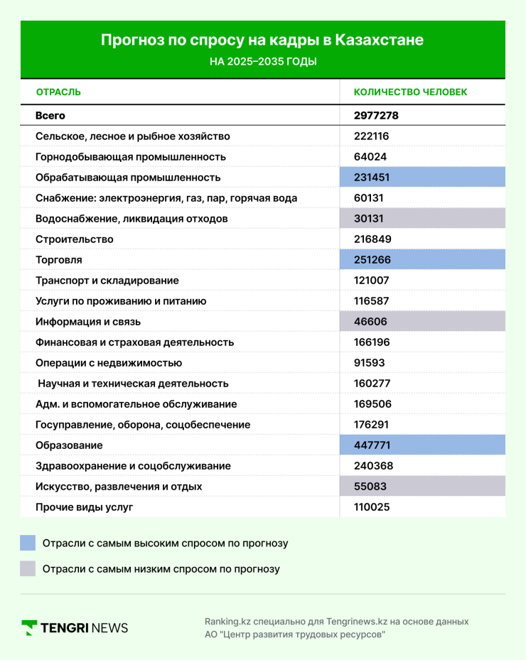 Инфографика: Прогноз по спросу на кадры в Казахстане на 2025–2035 годы